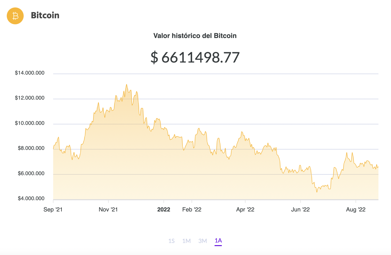 La variación del precio del Bitcoin en pesos en el último año. Fuente: Ripio.