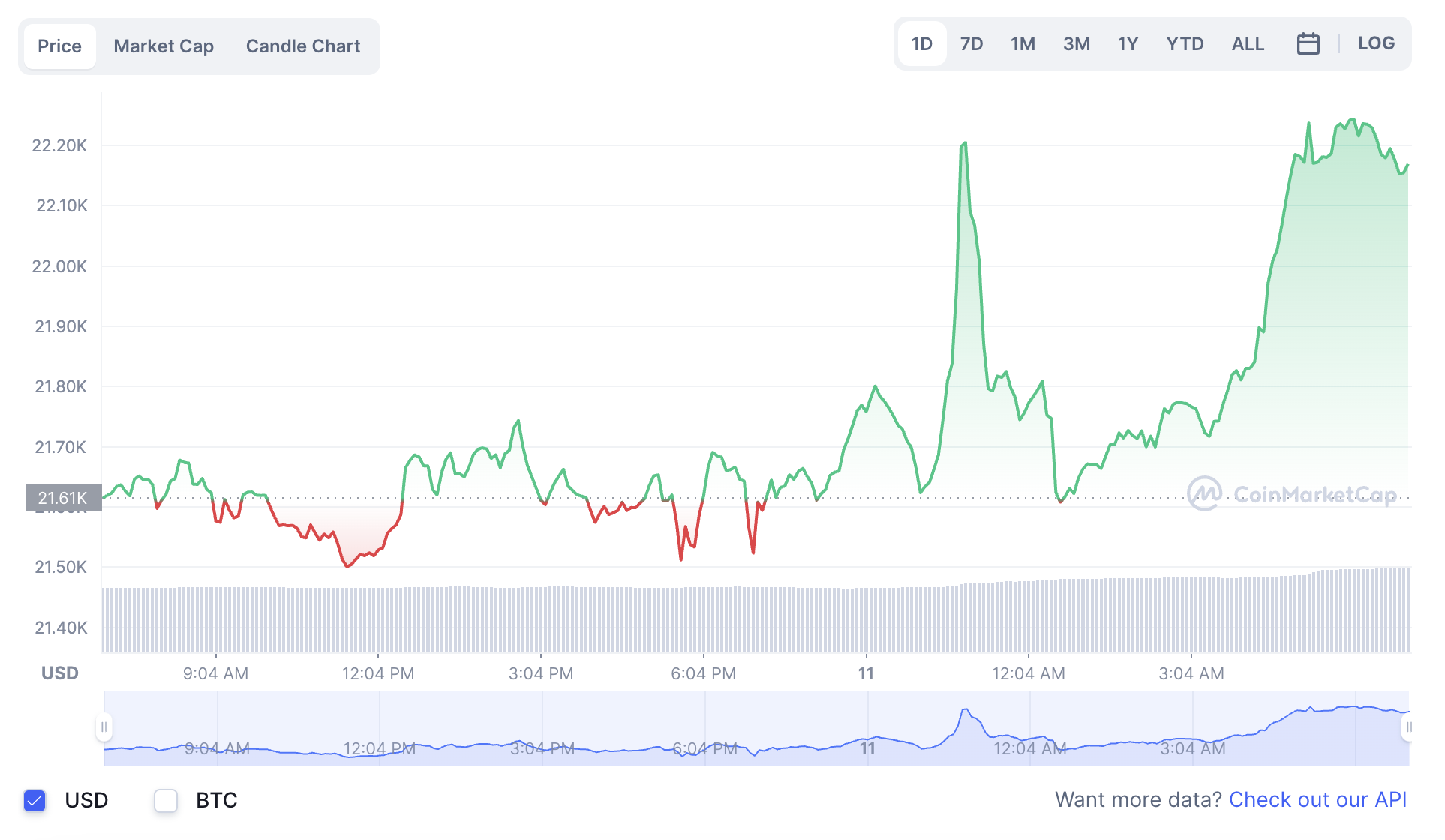 La variación del precio del Bitcoin en el último año. Fuente: coinmarketcap.com.