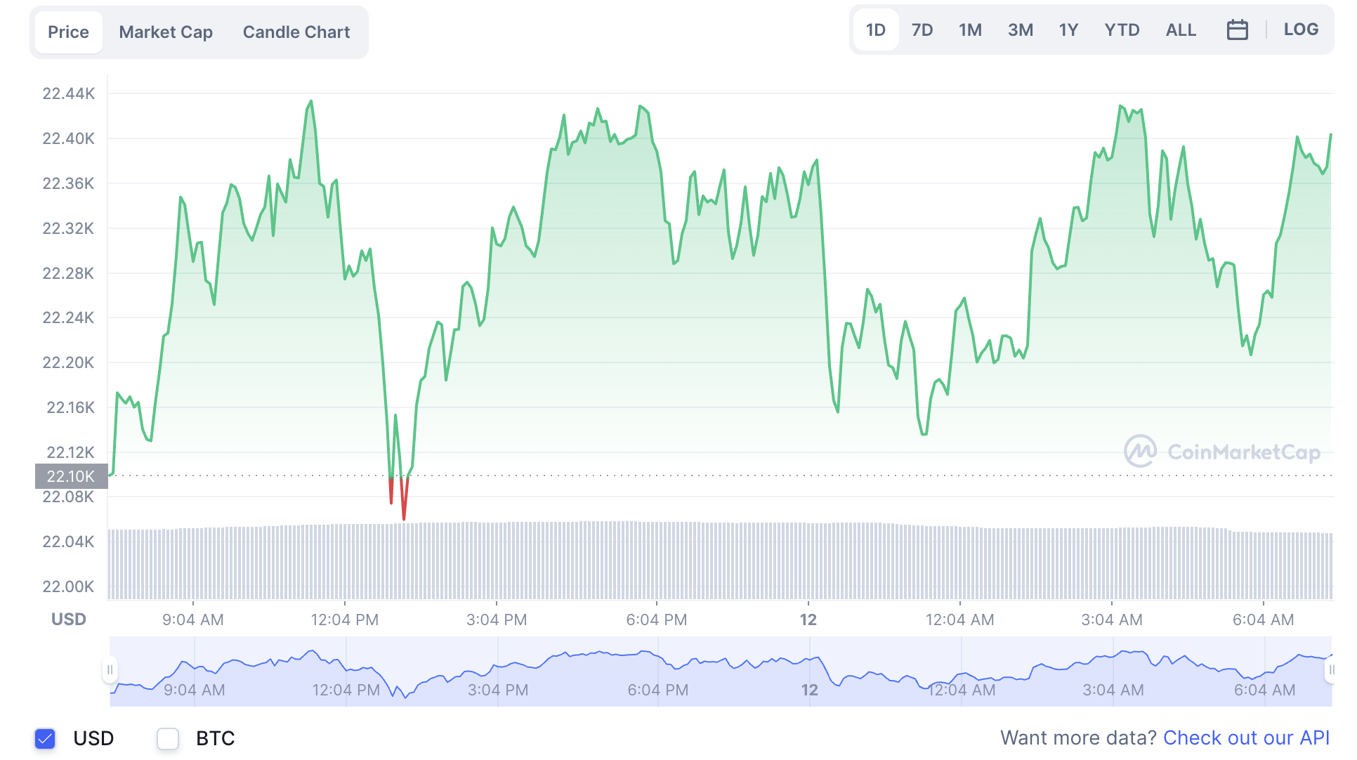 La variación del precio del Bitcoin en el último año. Fuente: coinmarketcap.com.