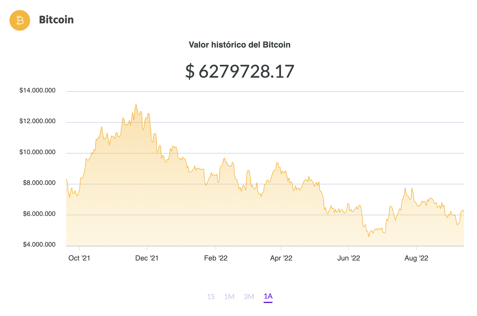 La variación del precio del Bitcoin en pesos en el último año. Fuente: Ripio.