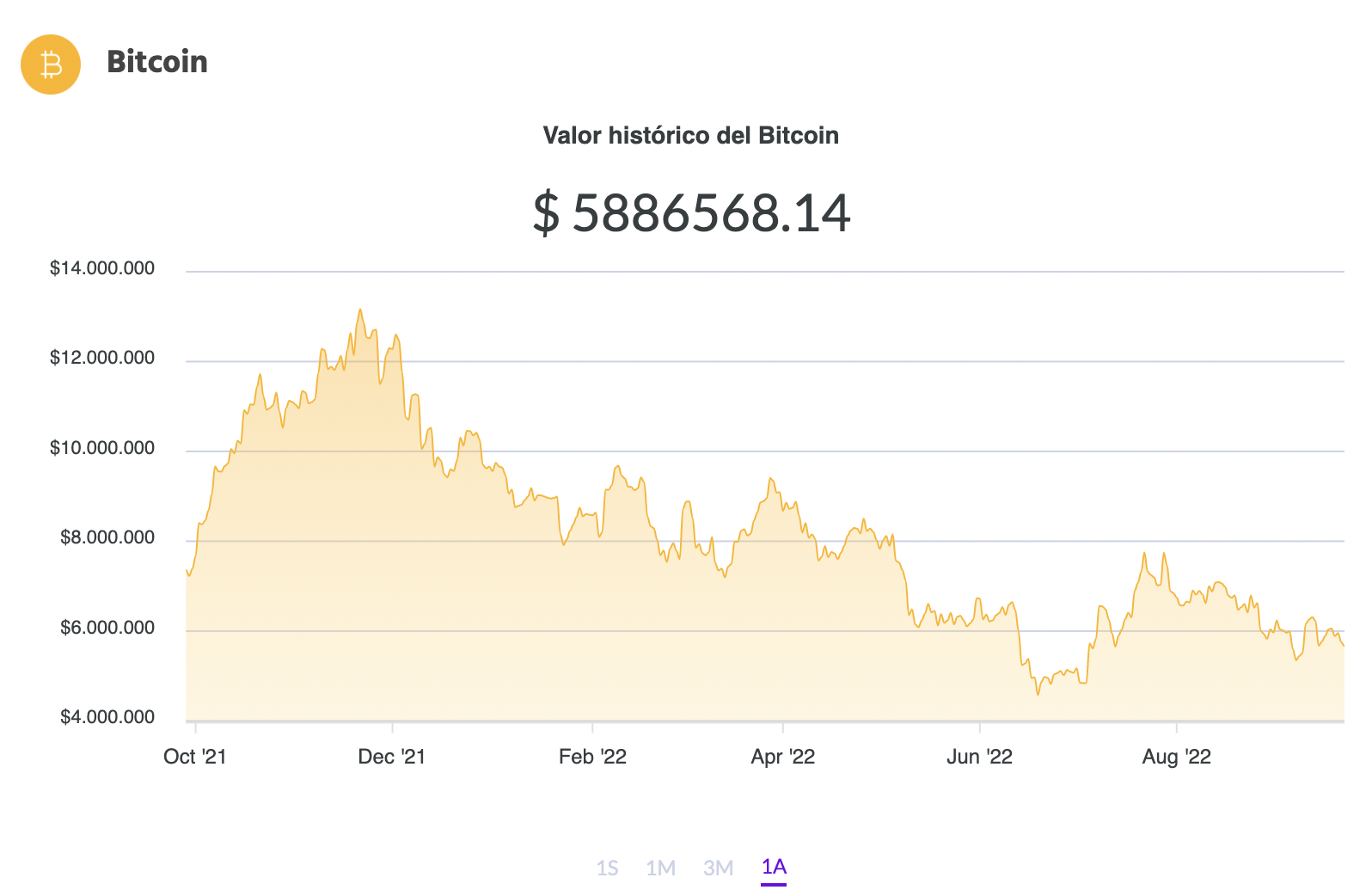 La variación del precio del Bitcoin en pesos en el último año. Fuente: Ripio.