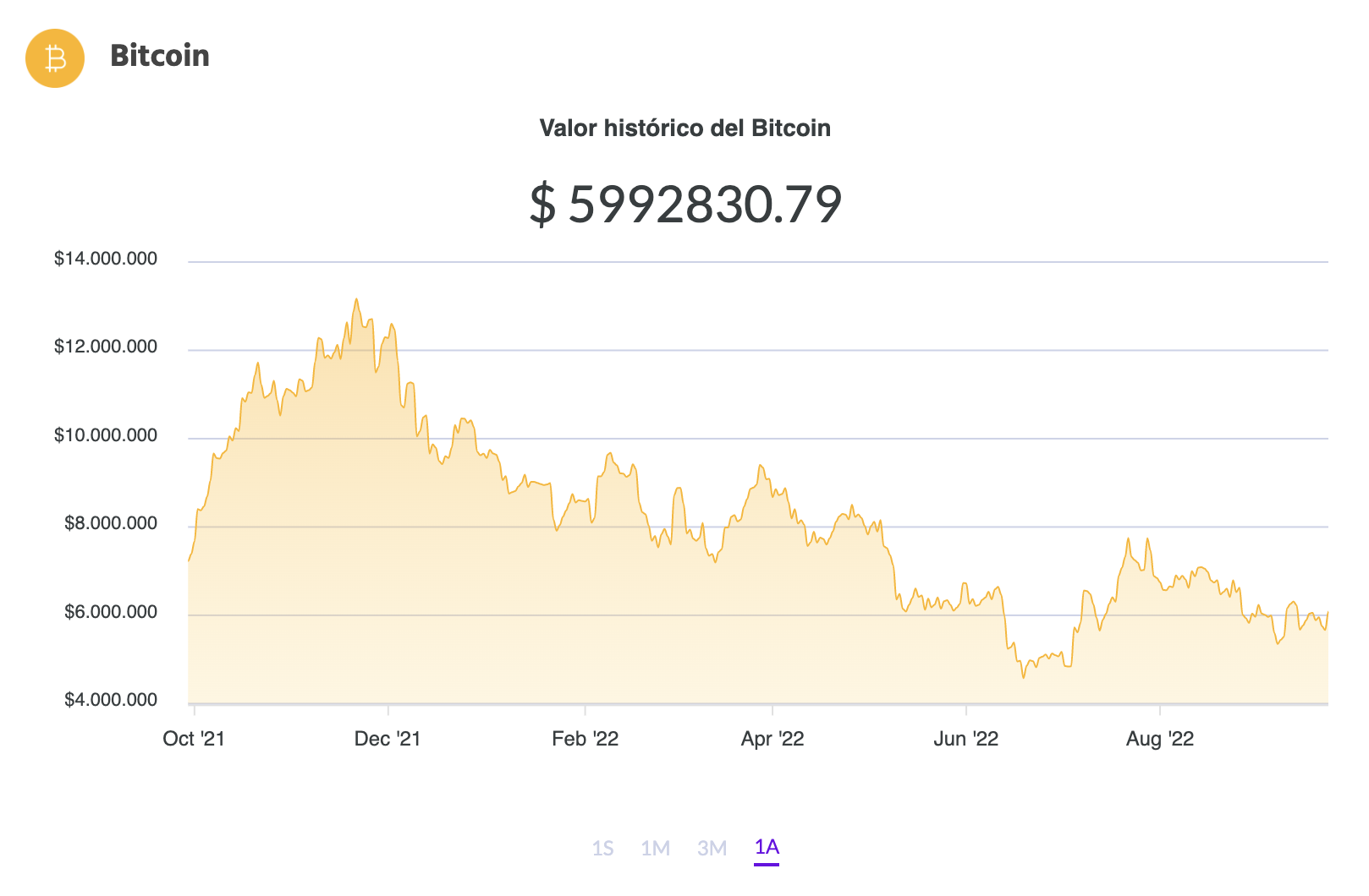 La variación del precio del Bitcoin en pesos en el último año. Fuente: Ripio.