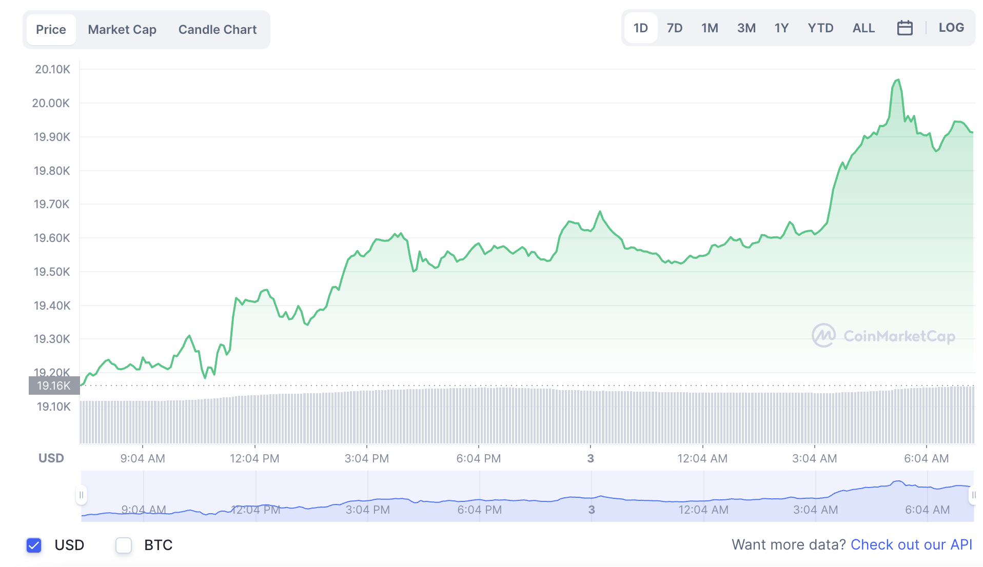 La variación del precio del Bitcoin en el último año. Fuente: coinmarketcap.com.