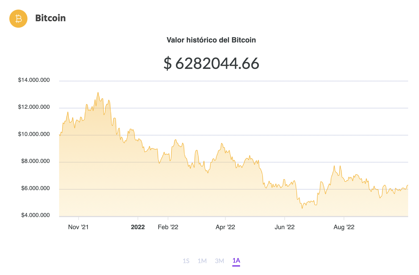 La variación del precio del Bitcoin en pesos en el último año. Fuente: Ripio.