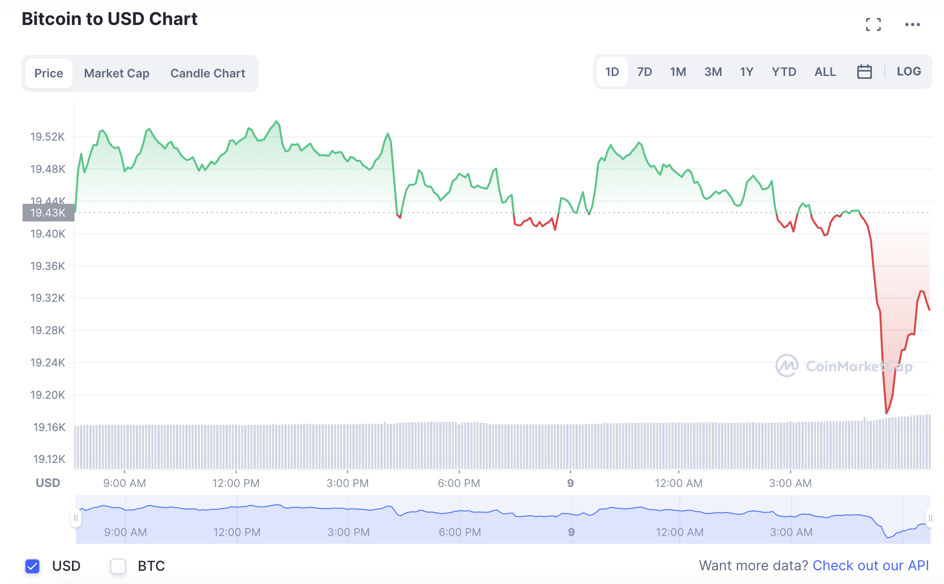 La variación del precio del Bitcoin en el último año. Fuente: coinmarketcap.com.