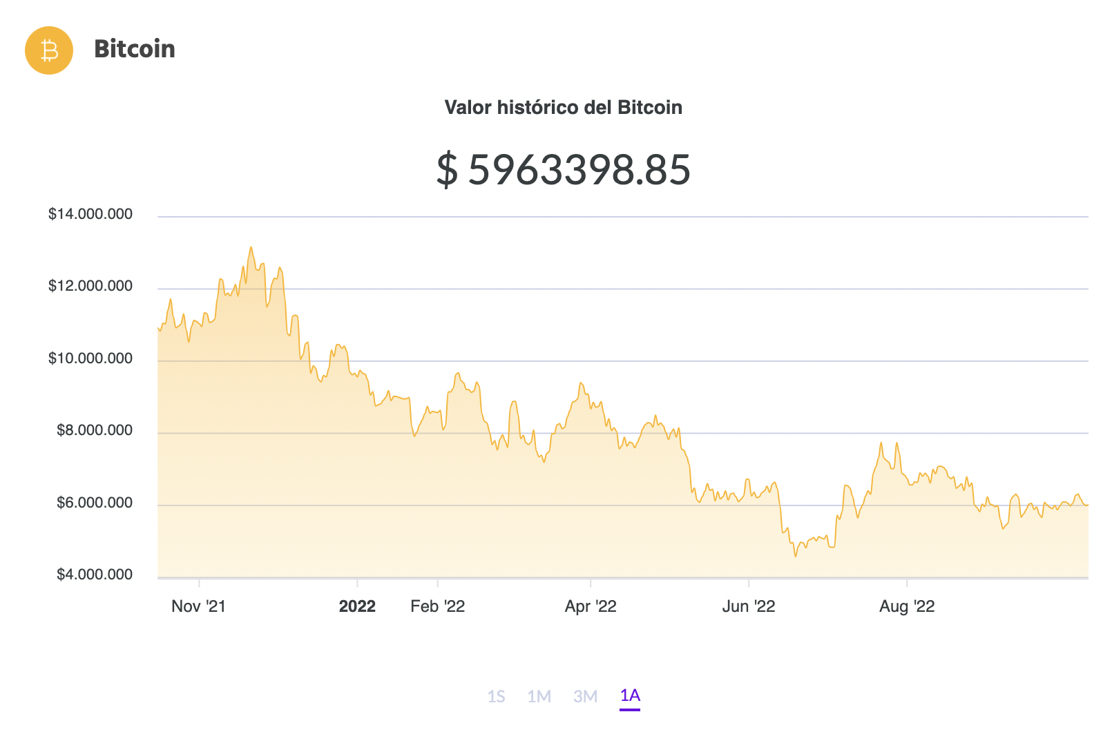 La variación del precio del Bitcoin en pesos en el último año. Fuente: Ripio.