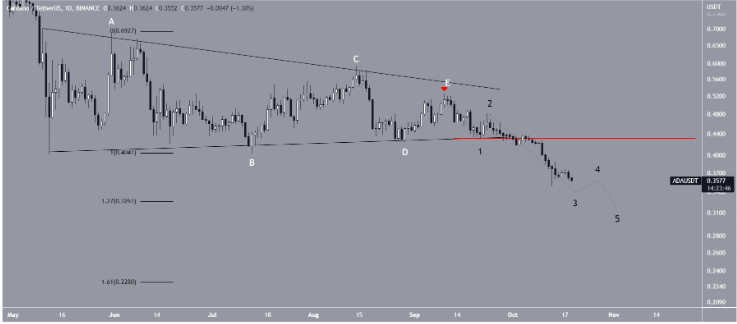 ADA bajó a un ritmo acelerado.