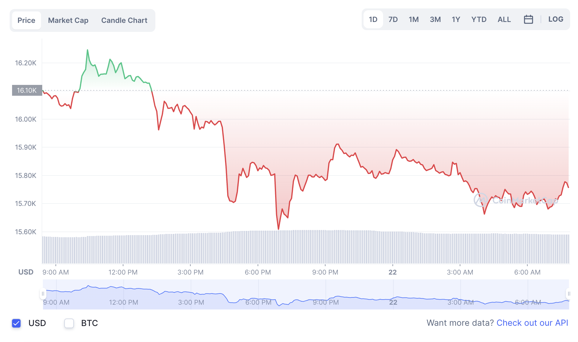 La variación del precio del Bitcoin en el último año. Fuente: coinmarketcap.com.