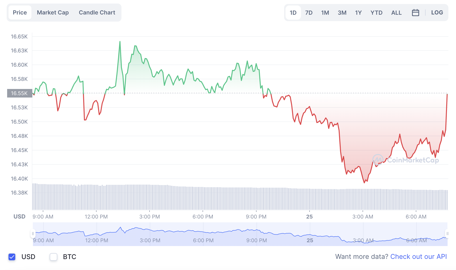 La variación del precio del Bitcoin en el último año. Fuente: coinmarketcap.com.