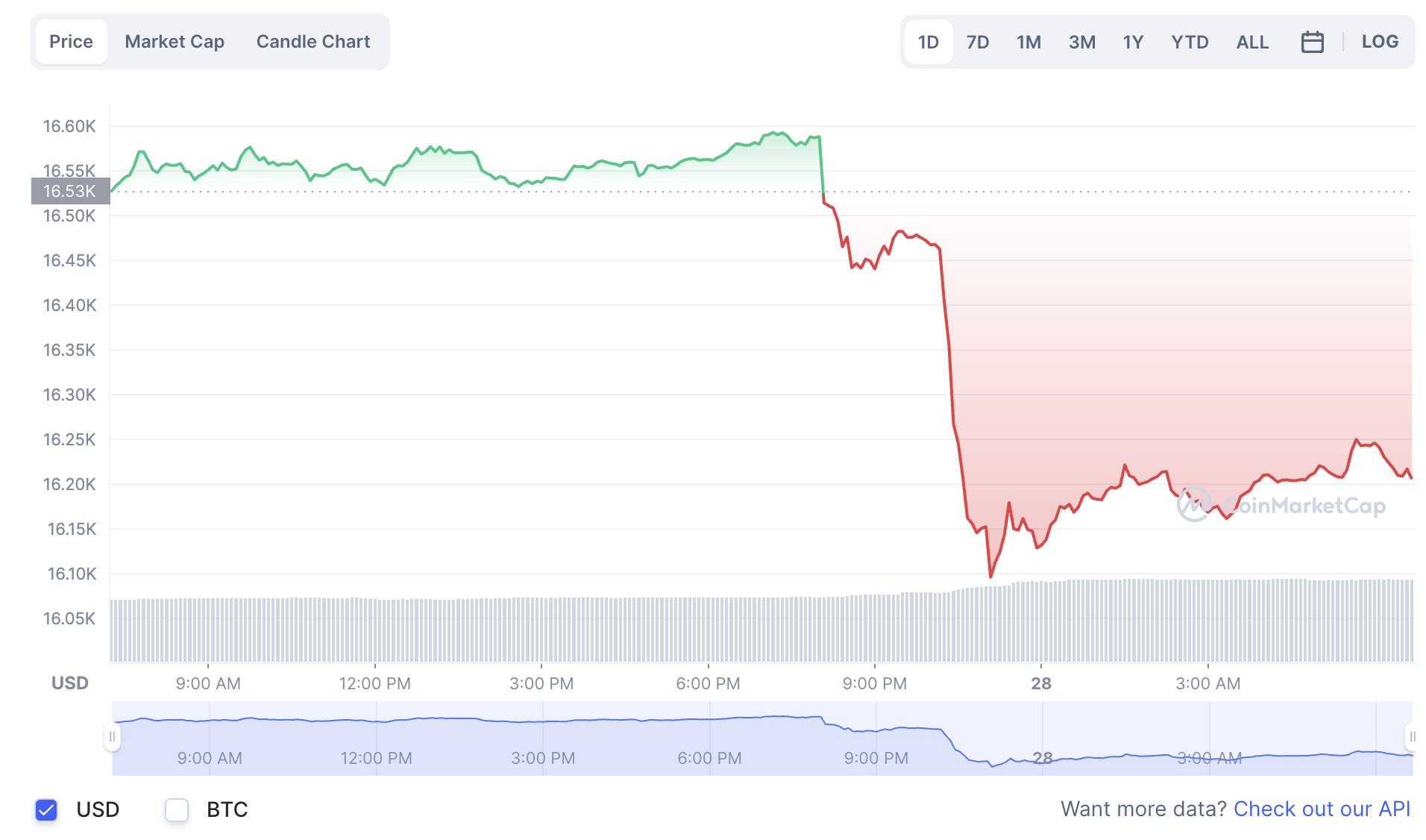 La variación del precio del Bitcoin en el último año. Fuente: coinmarketcap.com.