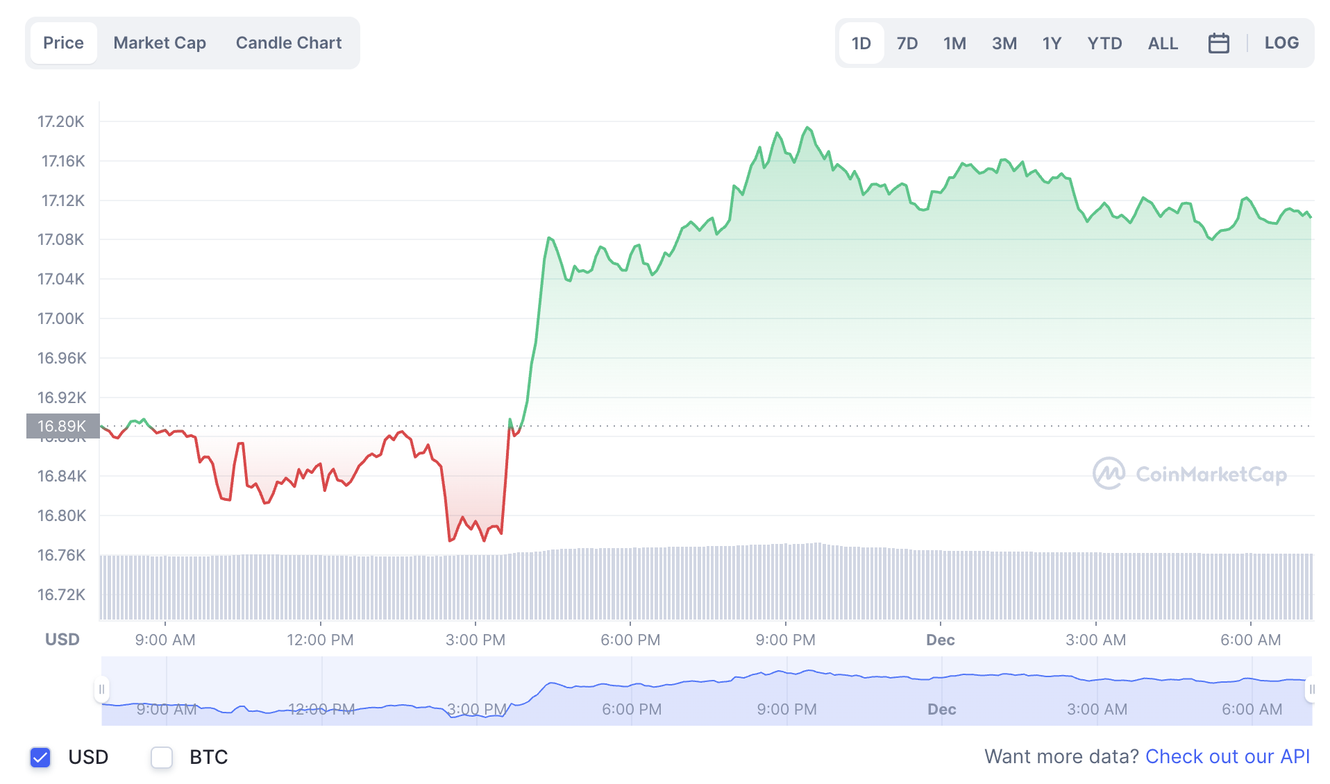 La variación del precio del Bitcoin en el último año. Fuente: coinmarketcap.com.