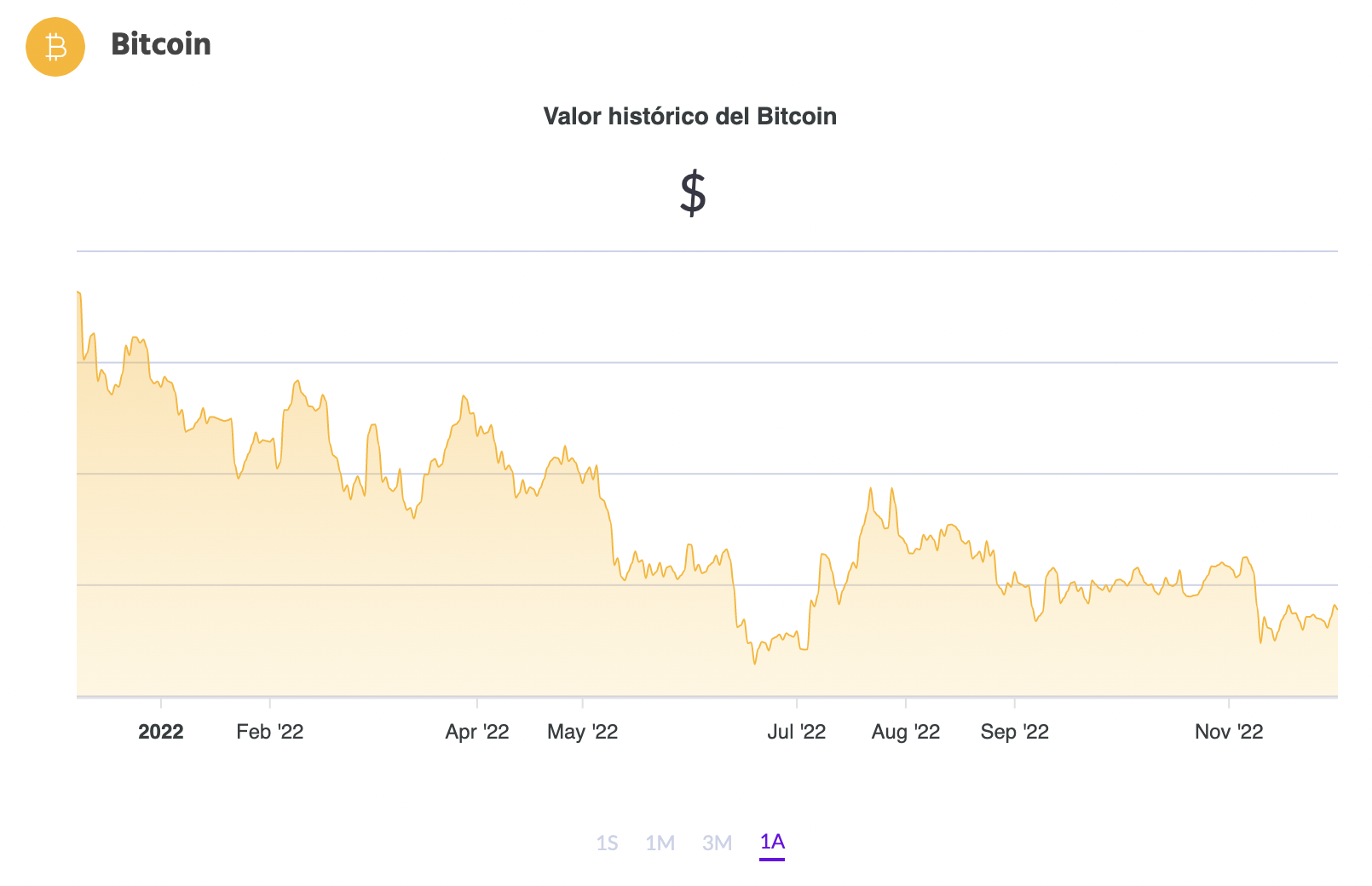 La variación del precio del Bitcoin en pesos en el último año. Fuente: Ripio.