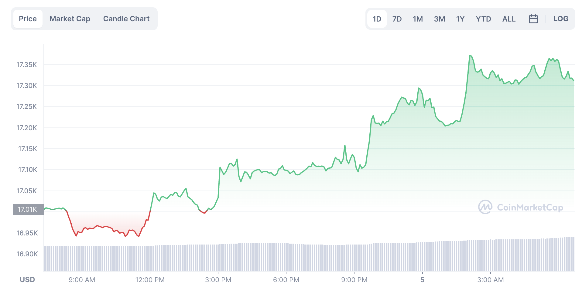 La variación del precio del Bitcoin en el último año. Fuente: coinmarketcap.com.