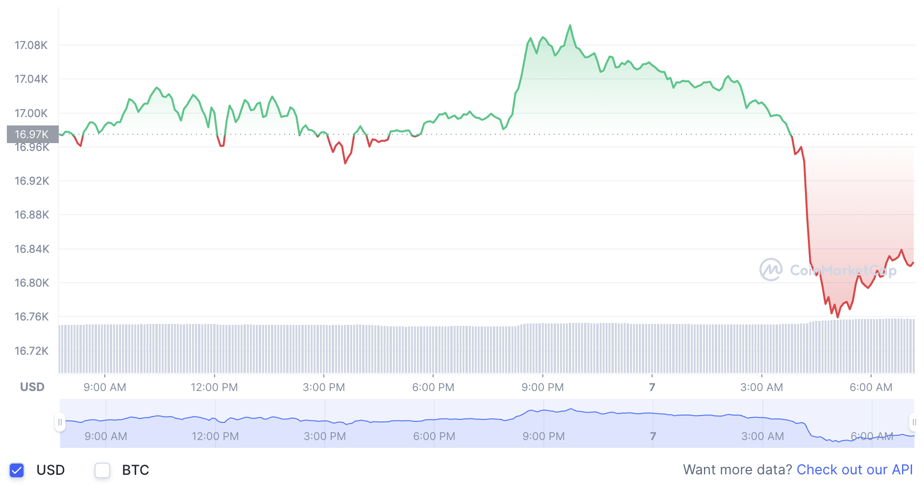  La variación del precio del Bitcoin en el último año. Fuente: coinmarketcap.com.