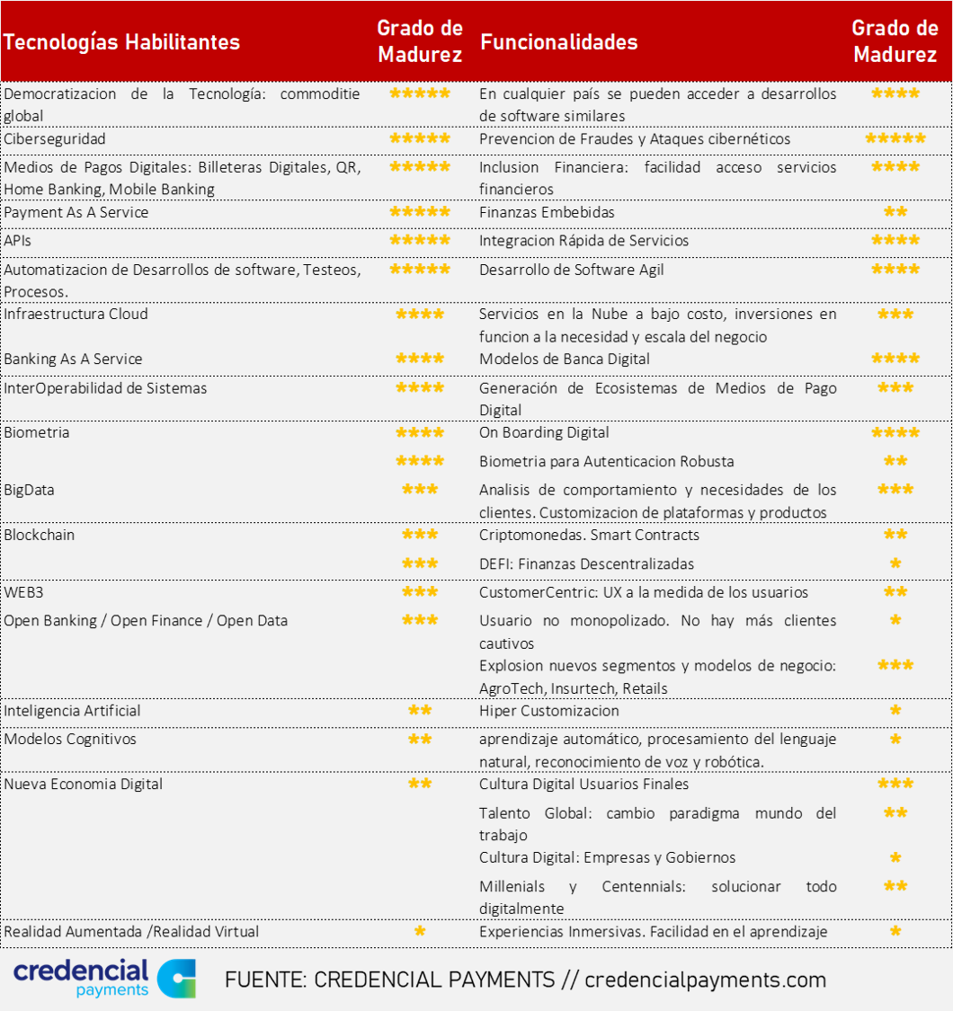 Ponderación de aspectos claves del universo fintech. Fuente: Credencial Payments