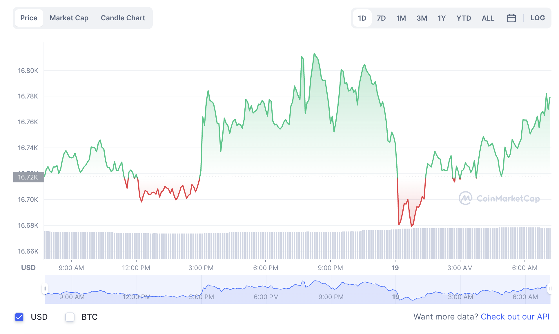 La variación del precio del Bitcoin en el último año. Fuente: coinmarketcap.com.