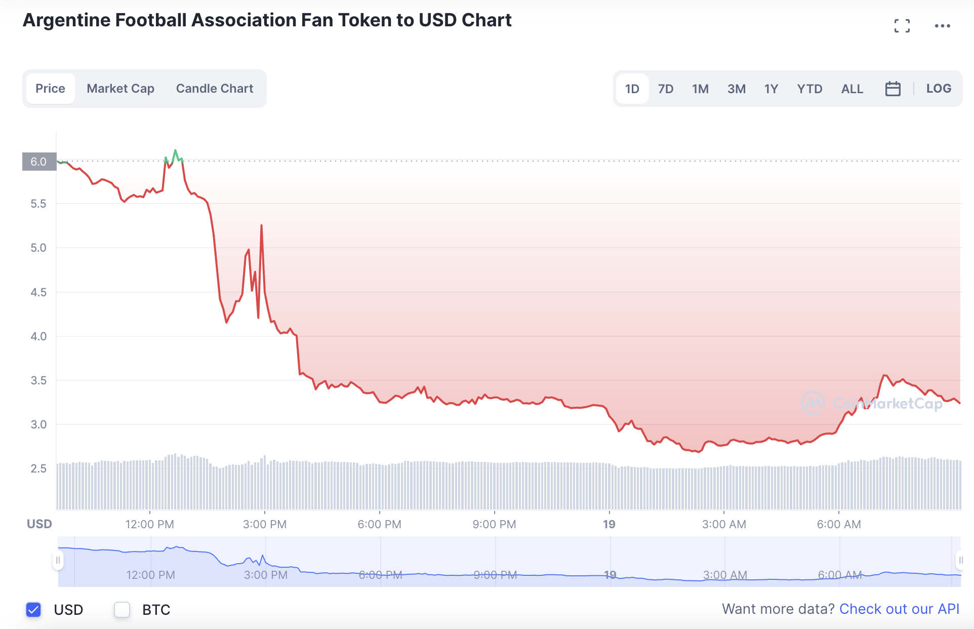 La variación del precio del Bitcoin en el último año. Fuente: coinmarketcap.com.