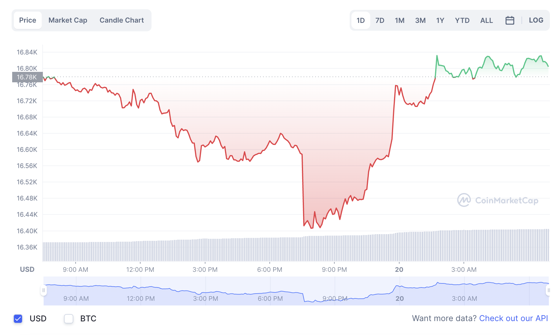 La variación del precio del Bitcoin en el último año. Fuente: coinmarketcap.com.