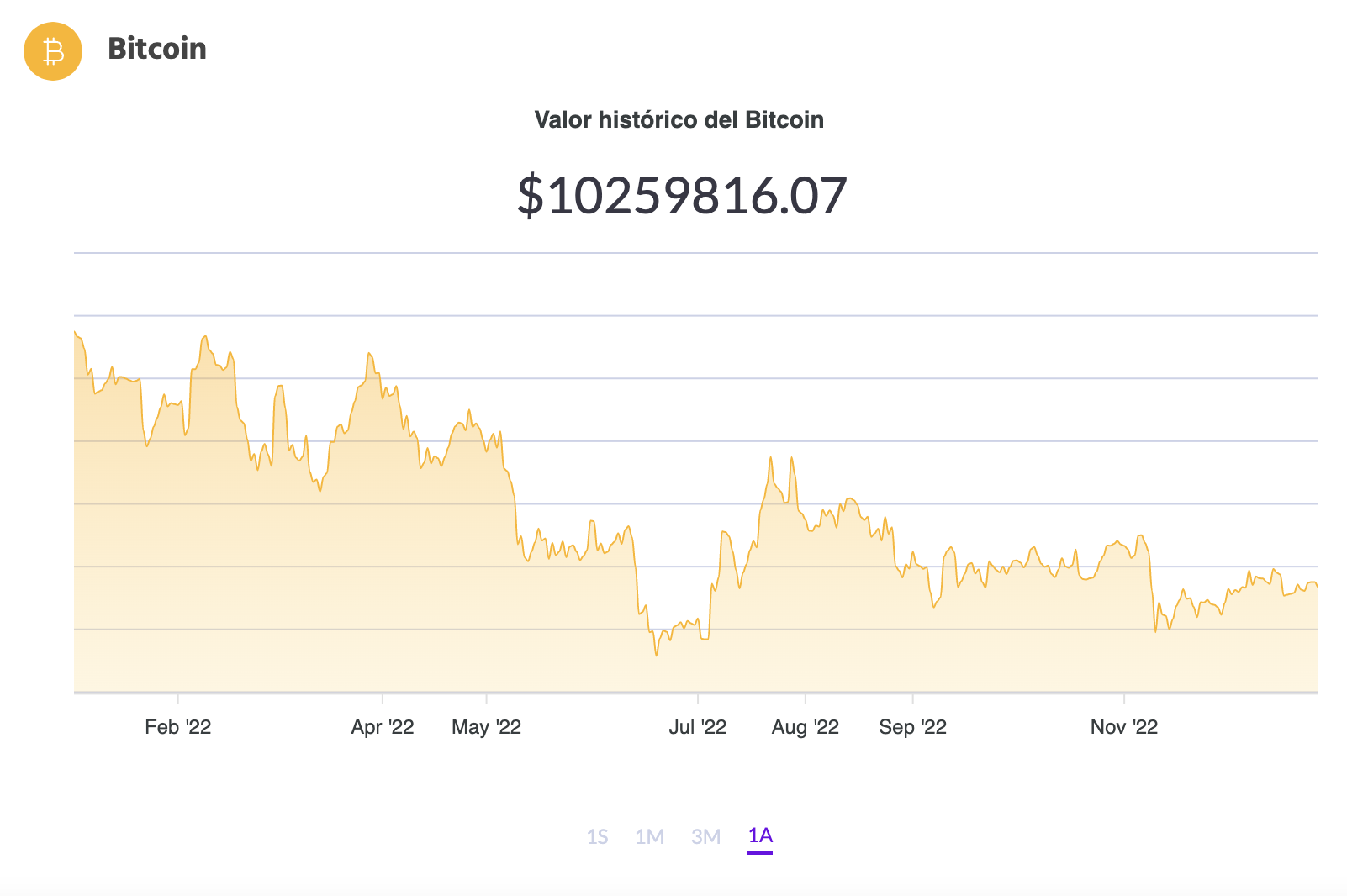 Precio del Bitcoin y criptomonedas: martes 27 de diciembre