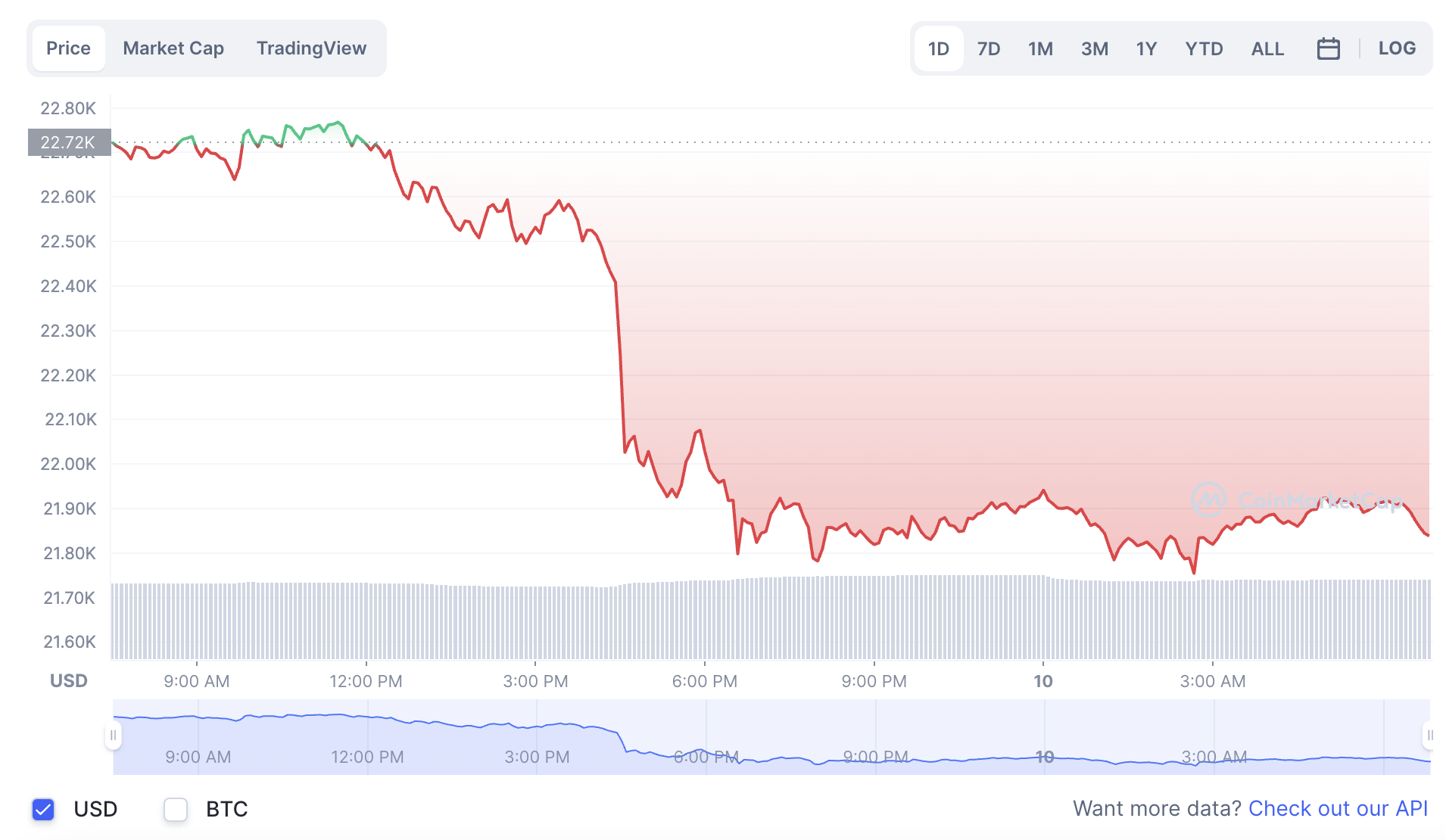 La variación del precio del Bitcoin en lo que va del año. Fuente: coinmarketcap.com.