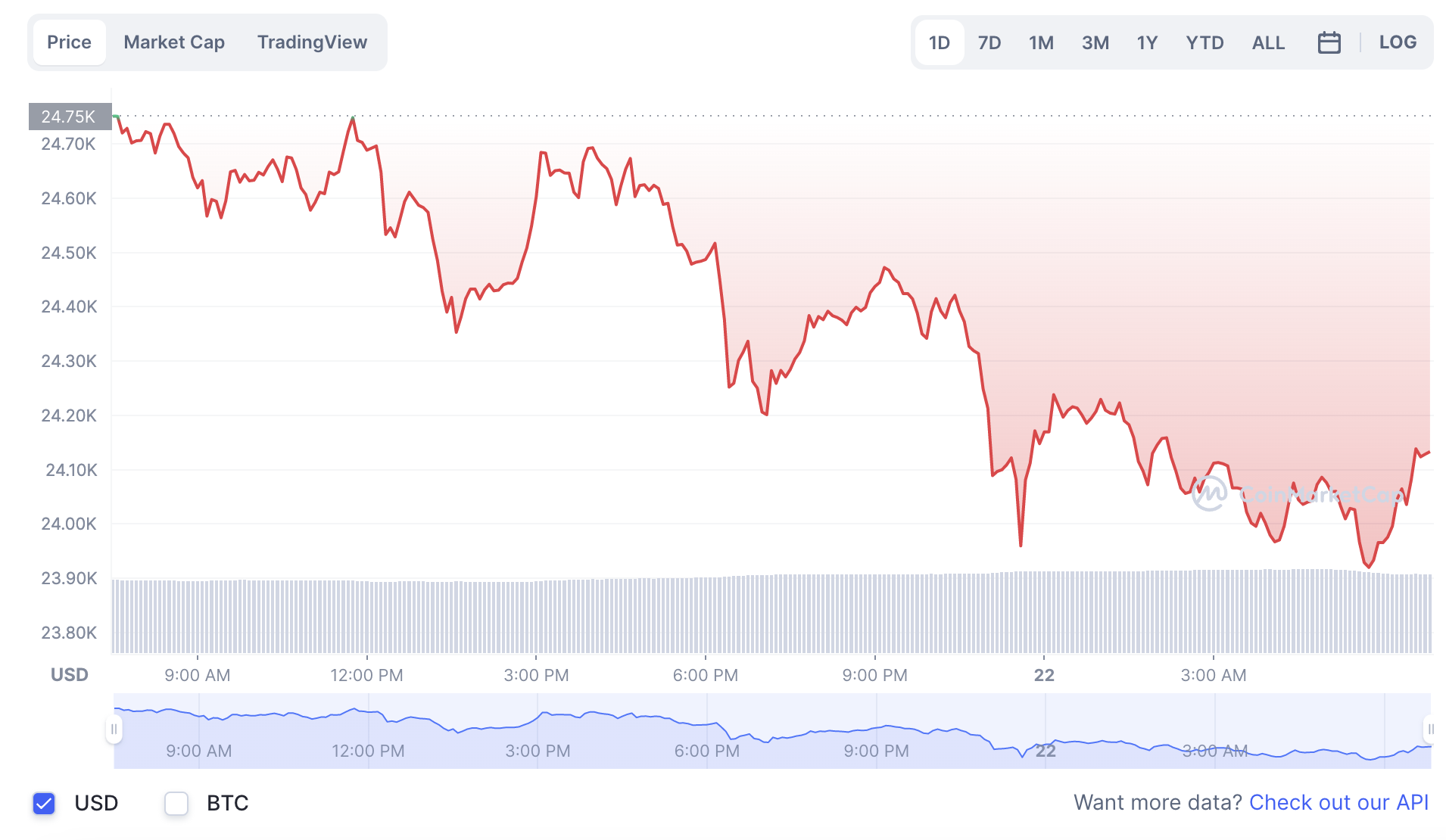 La variación del precio del Bitcoin en lo que va del año. Fuente: coinmarketcap.com.