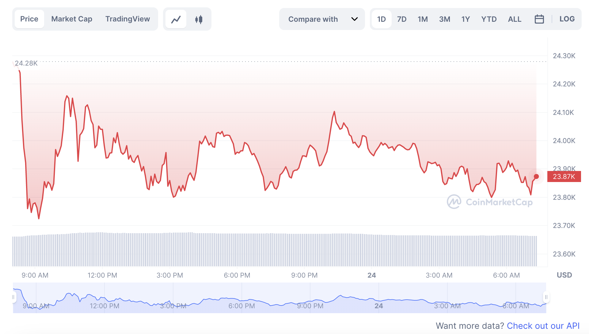 La variación del precio del Bitcoin en lo que va del año. Fuente: coinmarketcap.com.