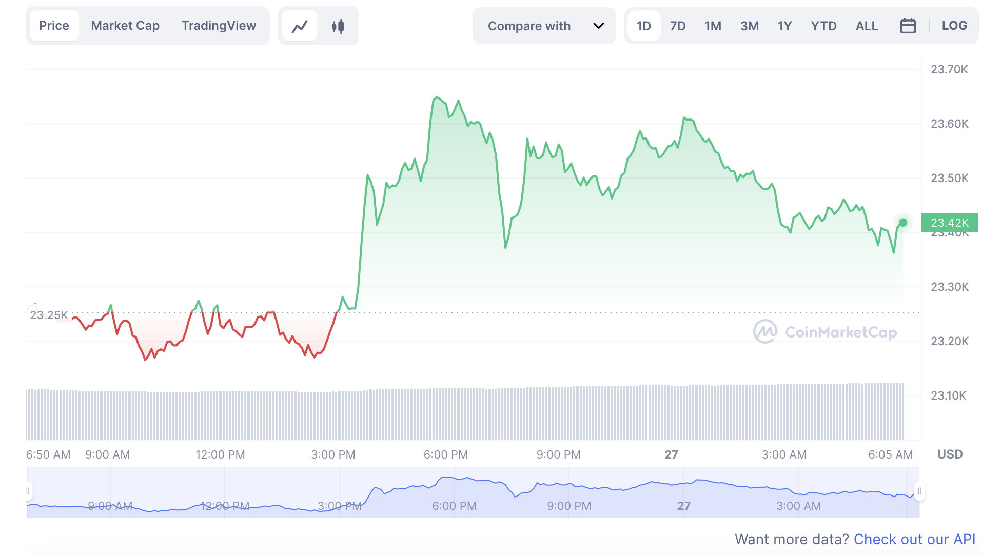 La variación del precio del Bitcoin en lo que va del año. Fuente: coinmarketcap.com.
