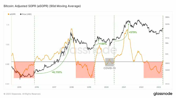 Indicador aSOPR muestra posible tendencia alcista para el precio de bitcoin.