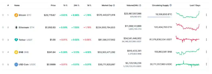 USDC es la quinta criptomoneda más capitalizada a nivel mundial. 