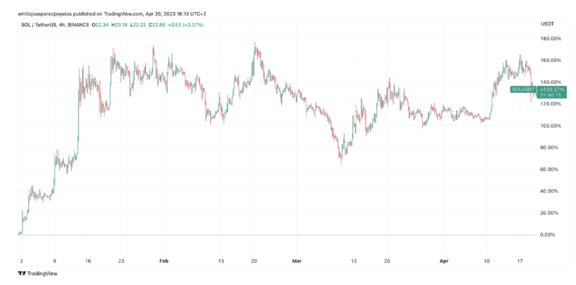 Detalle de cotización SOL en YTD / Fuente: TradingView