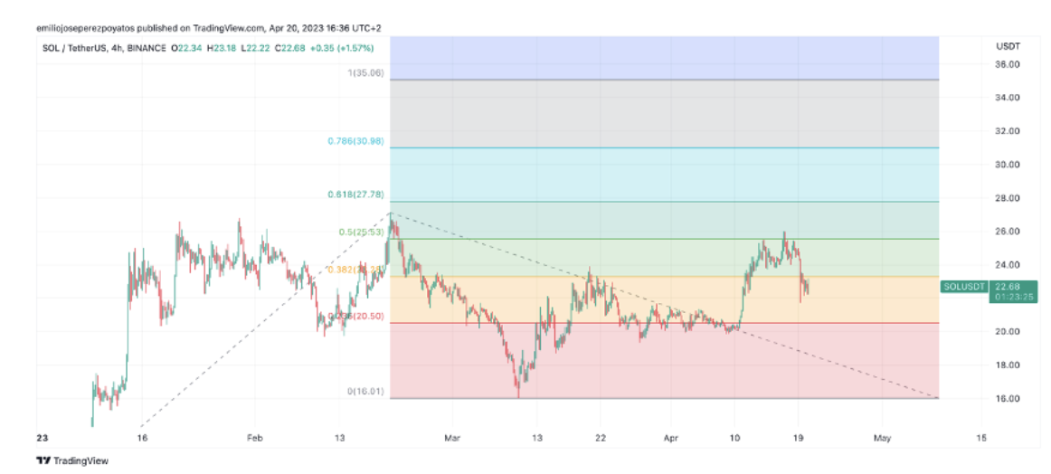 Detalle de cotización SOL con extensión de Fibonacci / Fuente: TradingView