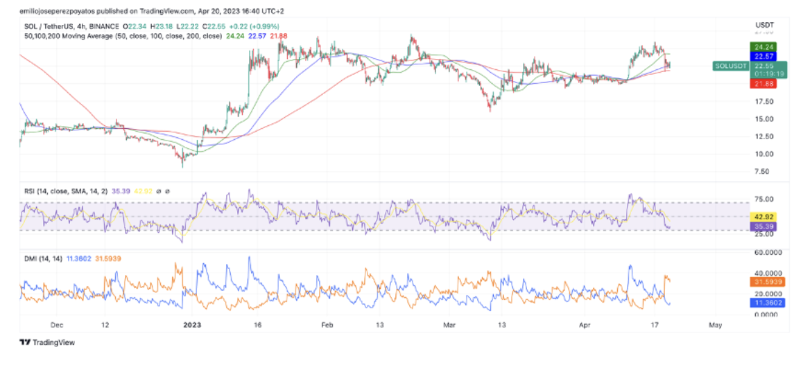 Detalle de cotización SOL con DMI, medias móviles y RSI / Fuente: TradingView