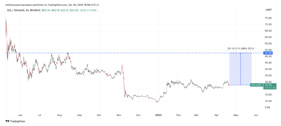 Detalle de cotización SOL con proyección a medio plazo / Fuente: TradingView