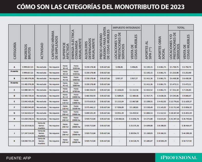 Categorías del Monotributo 2023.