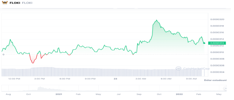 Precio de $FLOKI/ Fuente: https://coinmarketcap.com/