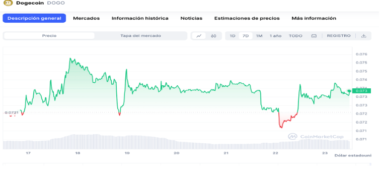 Precio de $DOGE / Fuente: https://coinmarketcap.com/