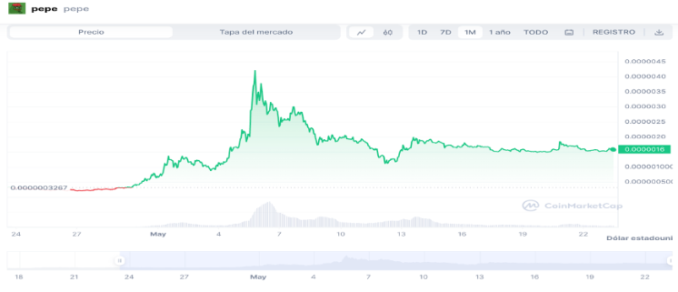 Precio de $PEPE / Fuente: https://coinmarketcap.com/