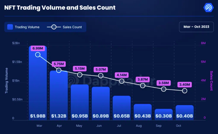 El mercado NFT registró 