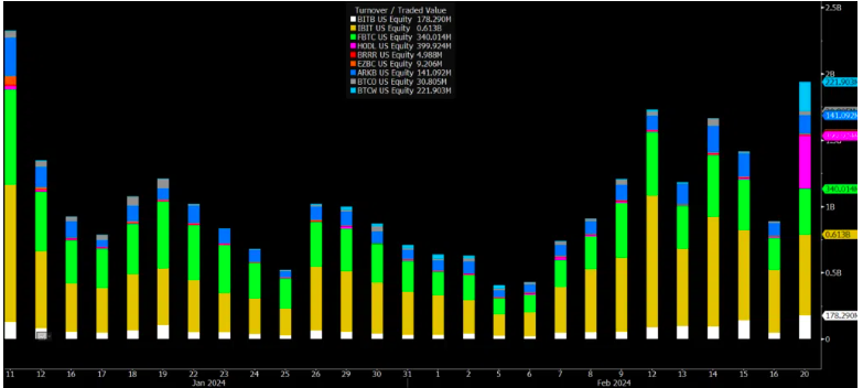 Volumen de comercio de los ETF de bitcoin en Estados Unidos. Fuente: Eric Balchunas.