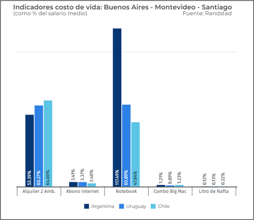 El análisis realizado por Randstad ofrece una visión comparativa del costo de vida en Buenos Aires, Montevideo y Santiago