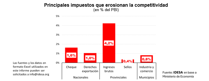 Los principales impuestos que golpean a las empresas post cepo