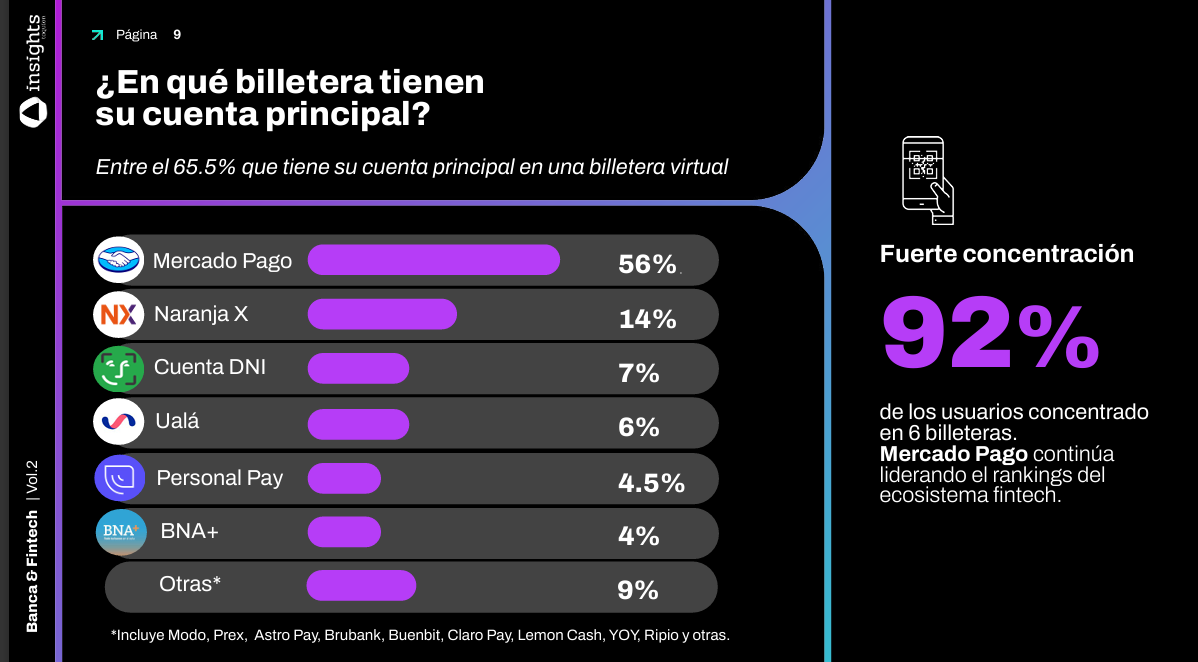 Billeteras más usadas por los argentinos