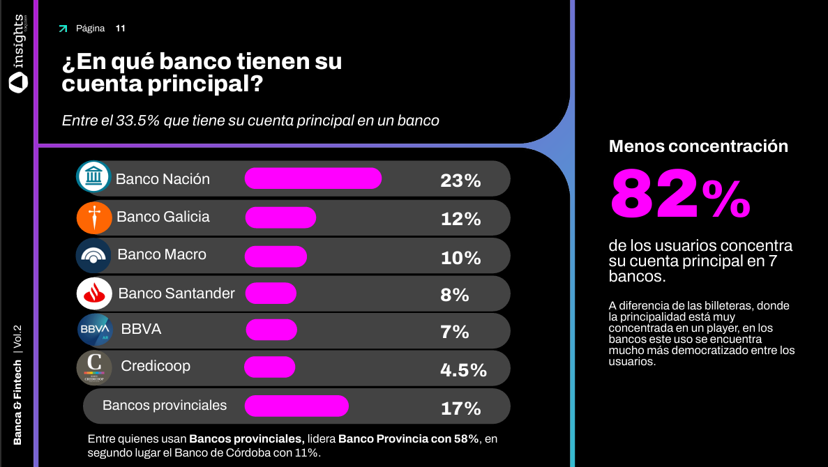 Bancos más usados por los argentinos
