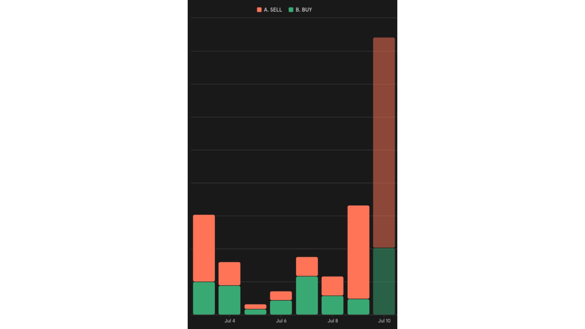 Diferencia entre compras (buy) y ventas (sell) en la plataforma BuenBit (Crédito: gentileza BuenBit)
