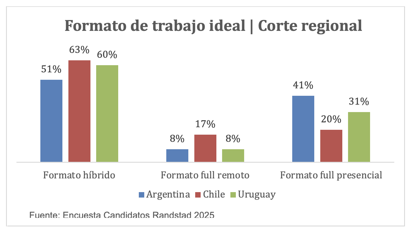 La mitad de los argentinos prefiere una modalidad de trabajo híbrida