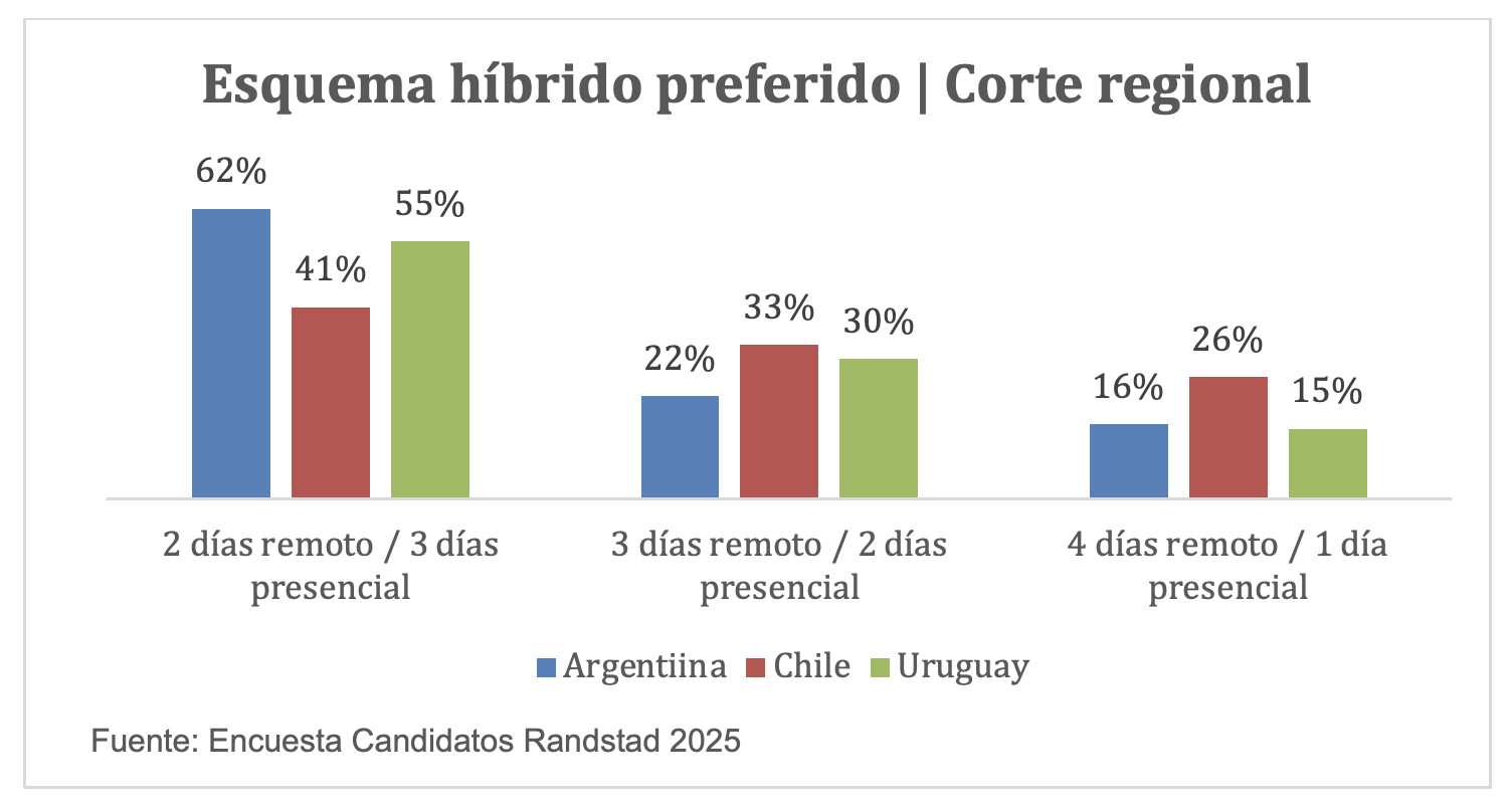 El formato con mayor presencialidad es el más elegido en las 3 regiones