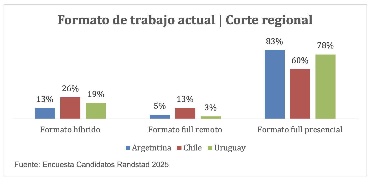 La práctica diaria sigue mostrando predominio absoluto del trabajo presencial