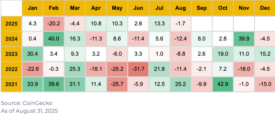 Fuente: CoinMarketCapAs al 31 de agosto de 2025