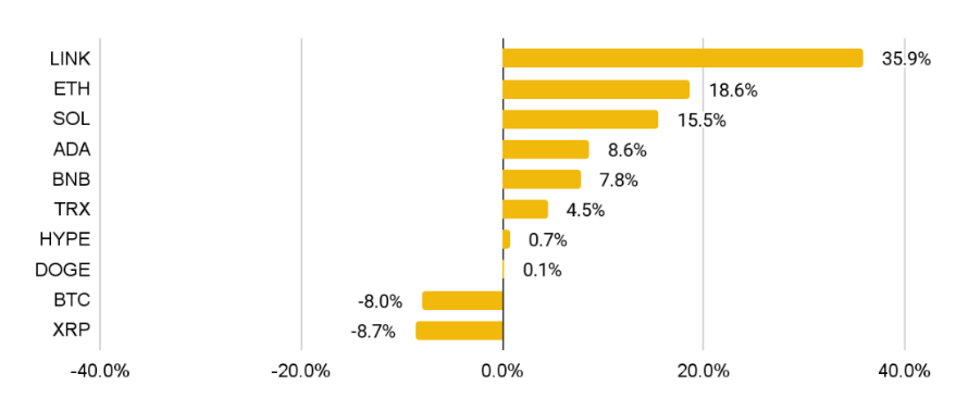 Fuente: CoinMarketCapAs al 31 de agosto de 2025