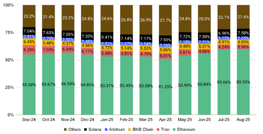 Fuente: CoinMarketCapAs al 31 de agosto de 2025